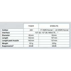 B&T Starlite Silencieux 22WMR/22 Hornet 1/2x20